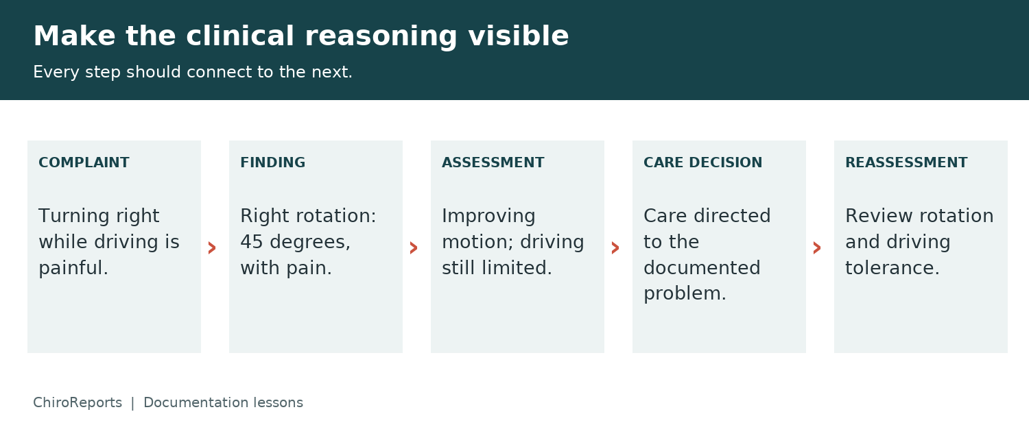 Clinical reasoning chain linking a functional complaint, measured finding, assessment, care decision, and reassessment.